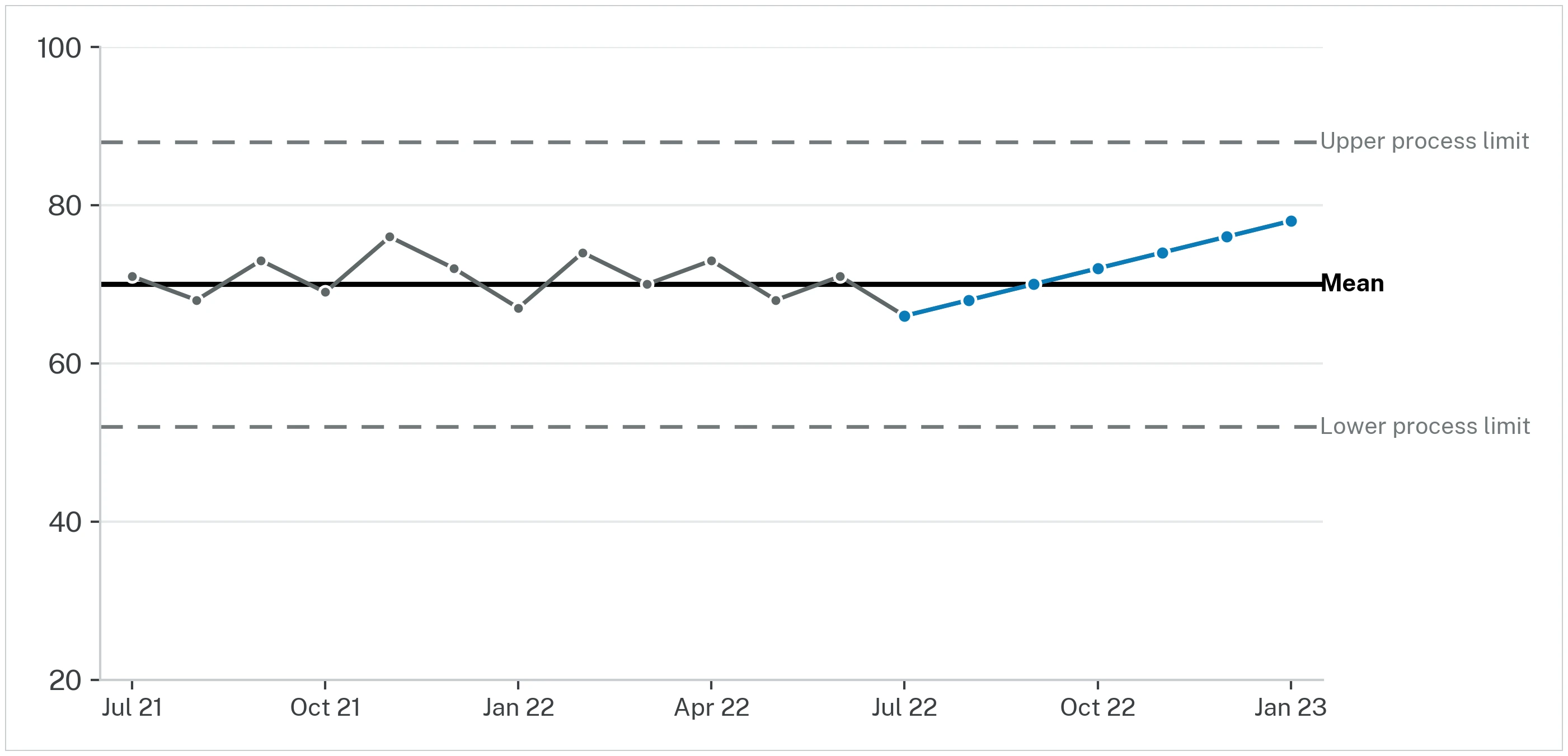 Control chart from Jul 2021 to Jan 2023 with a mean of 70 and process limits. After random variation, the final seven points rise steadily in ascending order — a run, or trend, signalling special-cause variation.