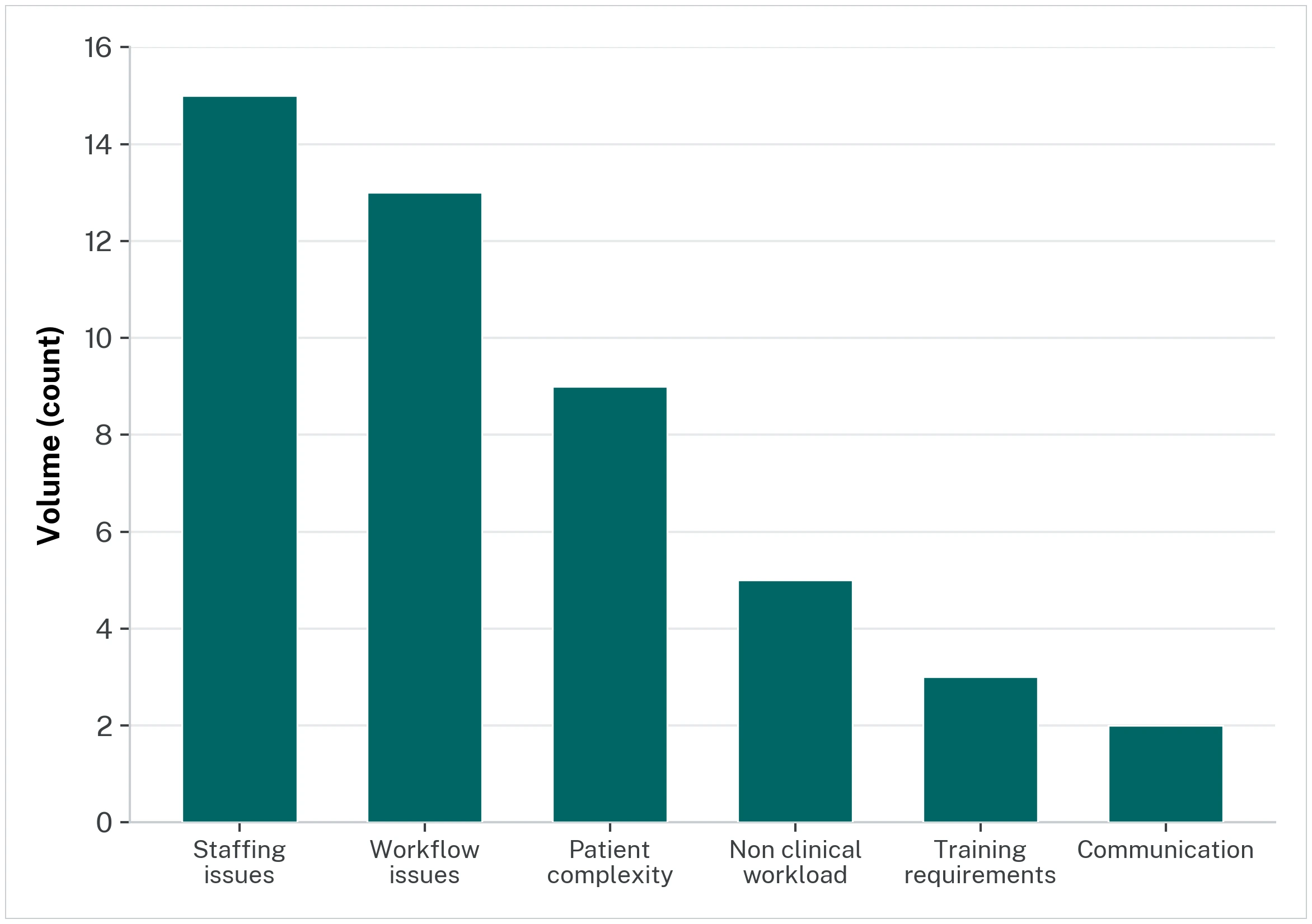 Bar chart of workload impacts ranked highest to lowest: staffing issues 15, workflow issues 13, patient complexity 9, non-clinical workload 5, training requirements 3, communication 2.