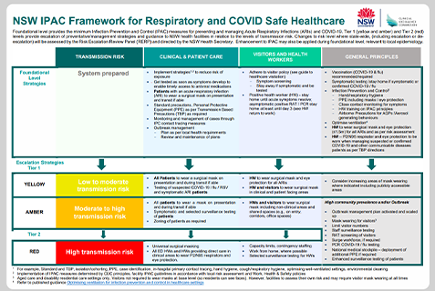 NSW IPAC Framework for Respiratory and COVID-Safe Healthcare