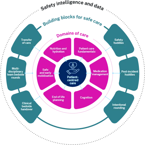 The hospital and healthcare comprehensive care model highlights the building blocks for a safe ward, including safety huddles, post-incident huddles, purposeful rounding, bedside handover, multidisciplinary rounds, transfer of care and data intelligence. The building blocks enable health care workers to provide safe, person-centred care across key areas including hydration and nutrition, cognitive impairment, patient care fundamentals, medication review, safe early mobilisation, end-of-life care, and patient-centred care planning.