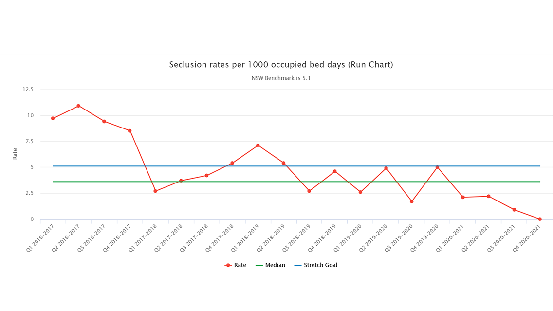 Seclusion Rate per 1000 occupied bed days