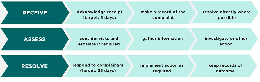 Complaints Management
