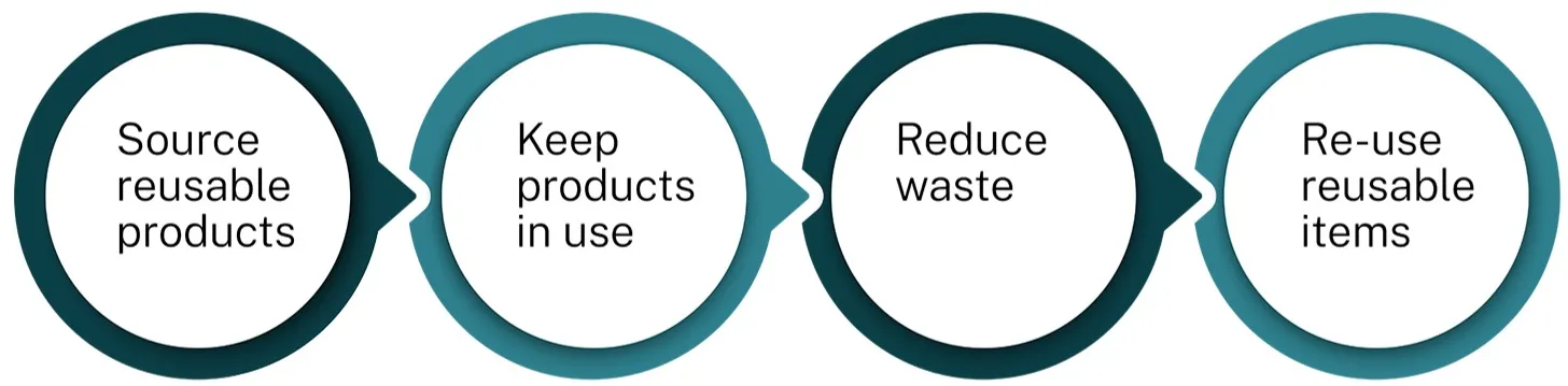 Health circular hierarchy starting with sourcing resuable products, keeping products in use, reducing waste, and re-using reusable items.