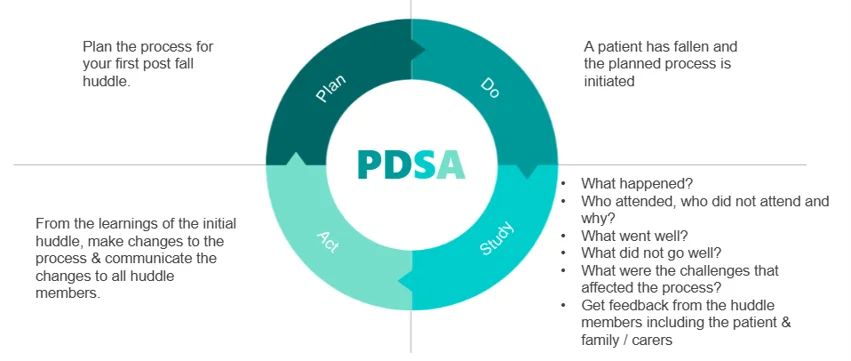 The first PDSA cycle for post fall huddles:  Plan &ndash; plan the process for your first post fall huddle Do &ndash; a patient has fallen and the planned process is initiated Study &ndash; review what happened: who attended, who did not attend and why, what went well, what did not go well, what challenges affected the process, and feedback from huddle members including the patient, family and carers Act &ndash; from the learnings of the initial huddle, make changes to the process and communicate the changes to all huddle members.