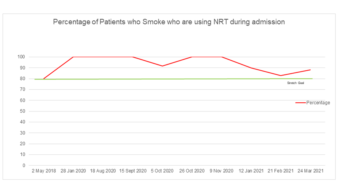 Percentage of patients who used NRT during their admission