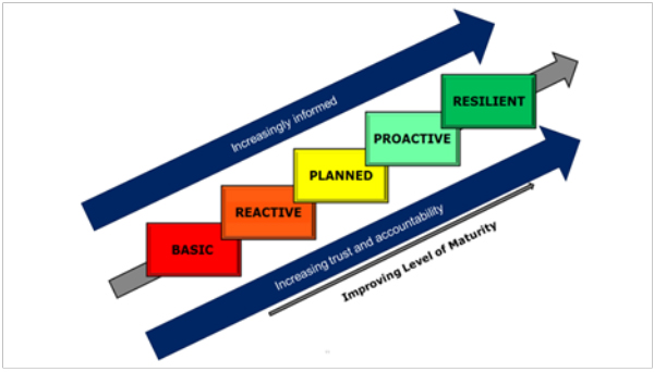Safety maturity model (adapted from Foster P, Houmichlt S. The Safety Journey: Using a Safety Maturity Model for Safety Planning and Assurance in the UK Coal Mining Industry. Minerals. 2013; 3(1):59-72. https://doi.org/10.3390/min3010059)
