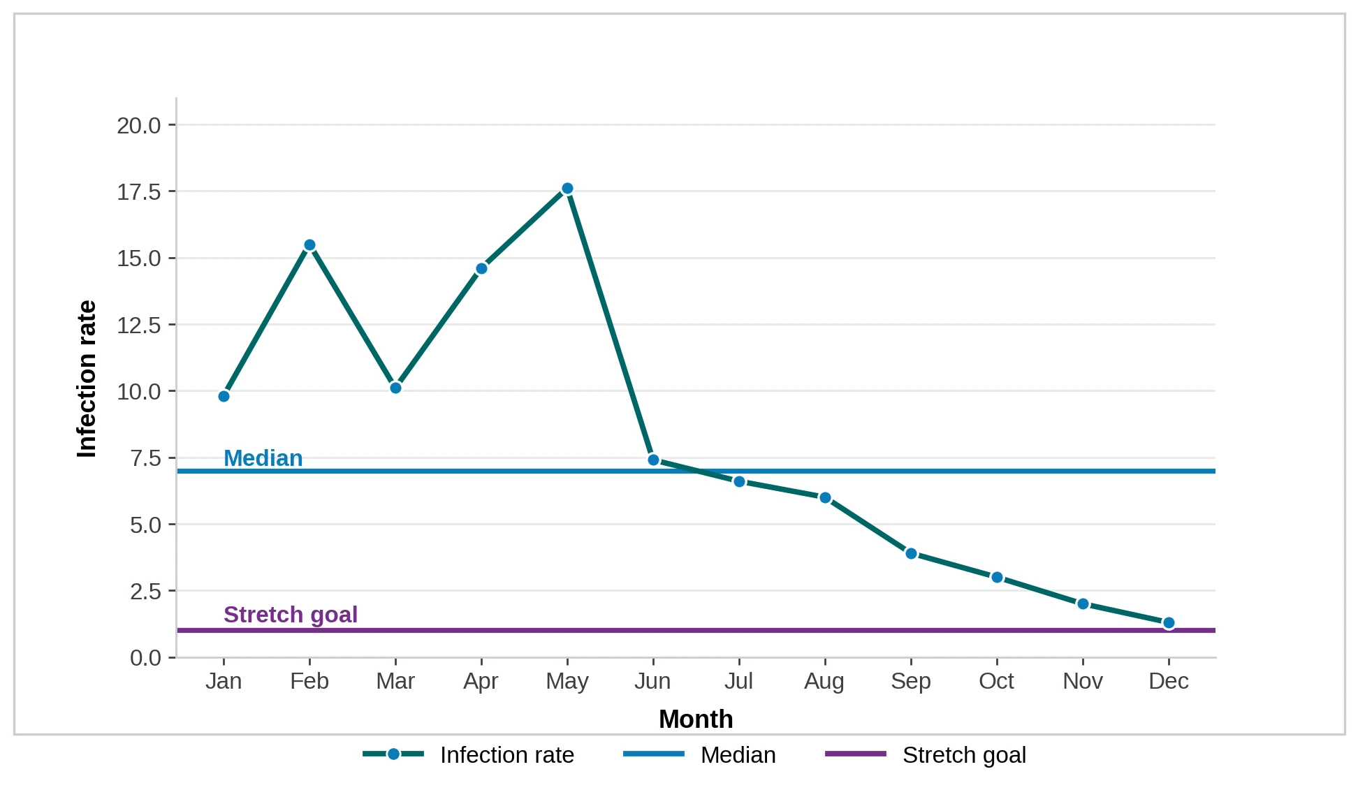 Run chart of Ward 6 South's monthly infection rate. It sits above the median of 7 and peaks in May, then falls steadily from June to near the stretch goal of 1 by December.