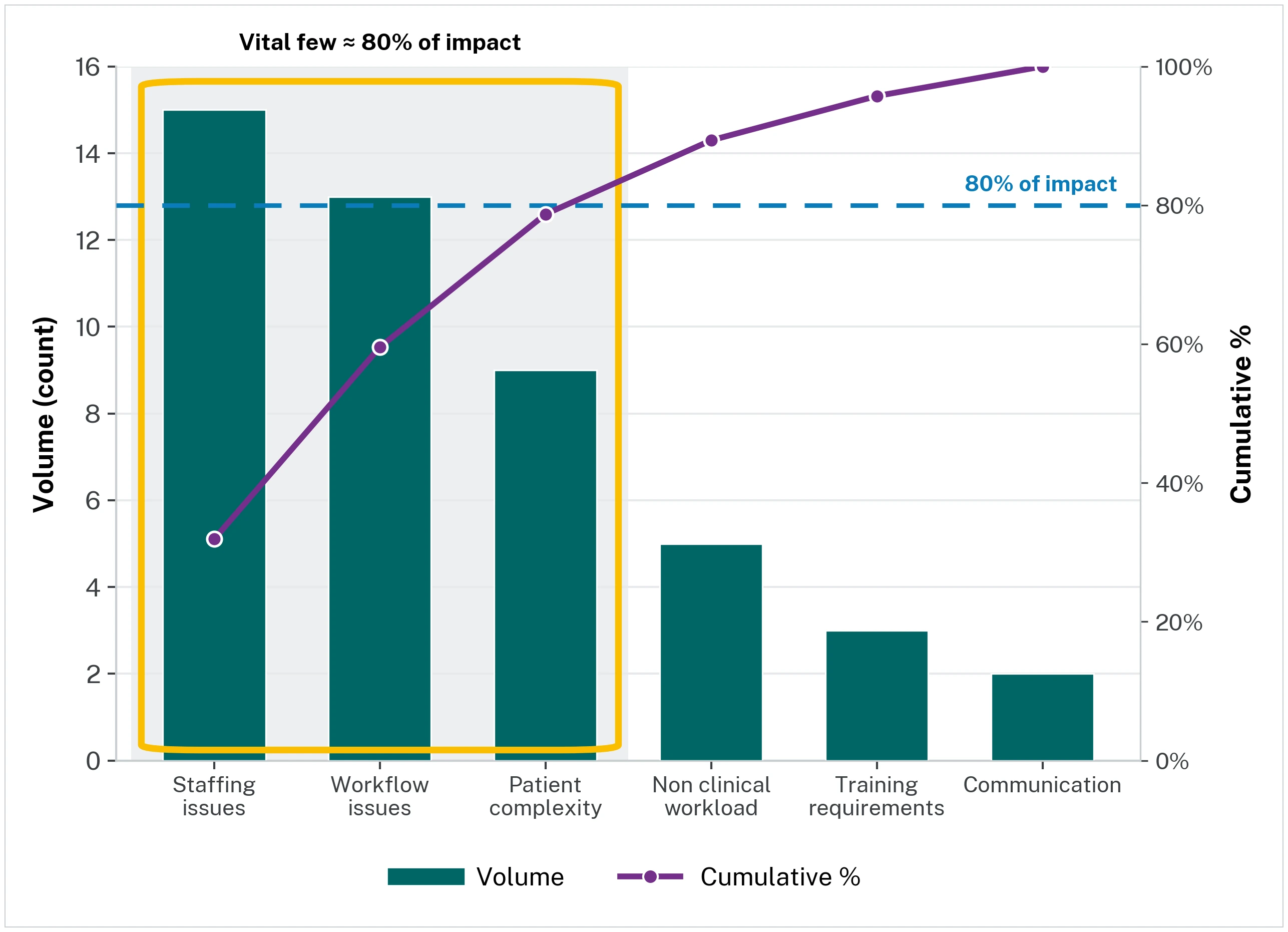 Pareto chart of workload impacts highlighting the vital few: the first three categories — staffing issues, workflow issues and patient complexity — are boxed together as they account for about 80% of the total, where the cumulative line crosses the 80% line.