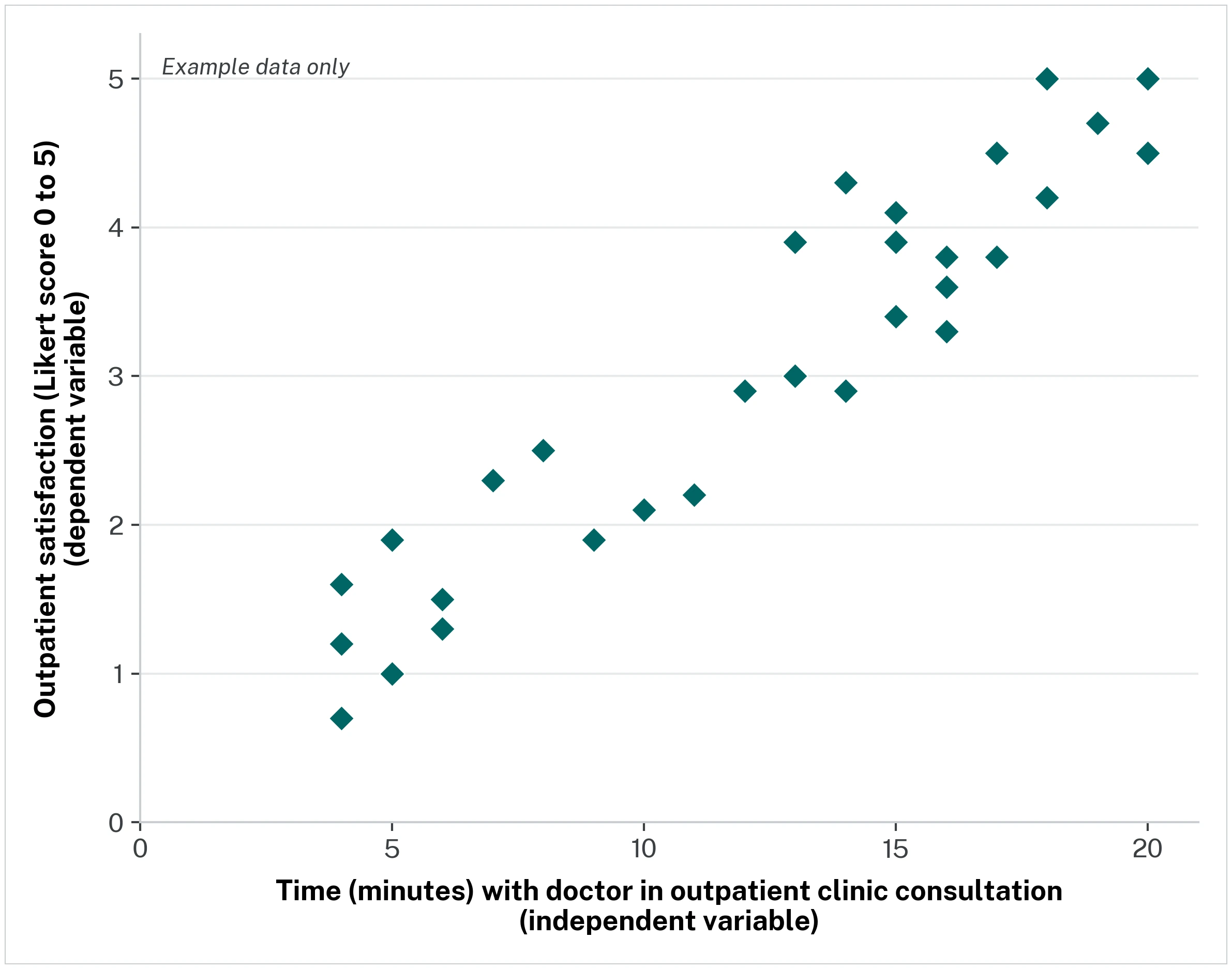 Scatter plot of outpatient satisfaction (Likert 0 to 5) against time with the doctor (0 to 20 minutes) for 30 example data points. The points rise from lower left to upper right, showing a strong positive relationship: longer consultations go with higher satisfaction.