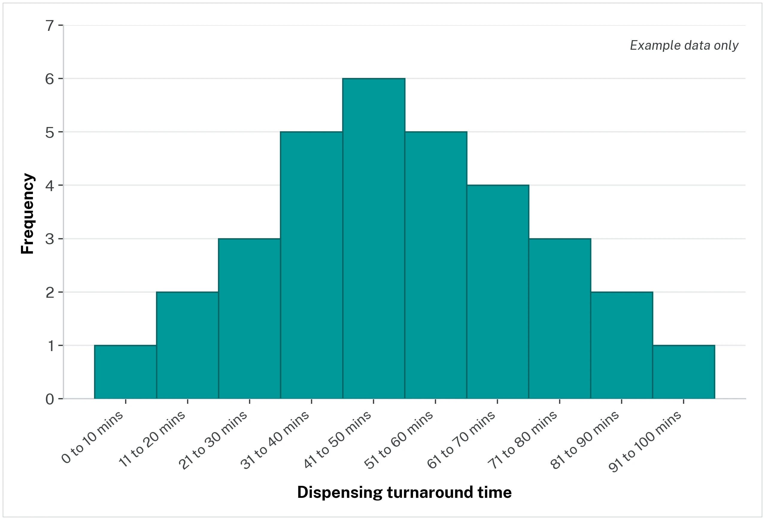 Histogram of pharmacy dispensing turnaround times (example data). Frequency peaks at 6 in the 41 to 50 minute bin and falls away symmetrically on each side, forming a roughly normal distribution from 0 to 100 minutes.